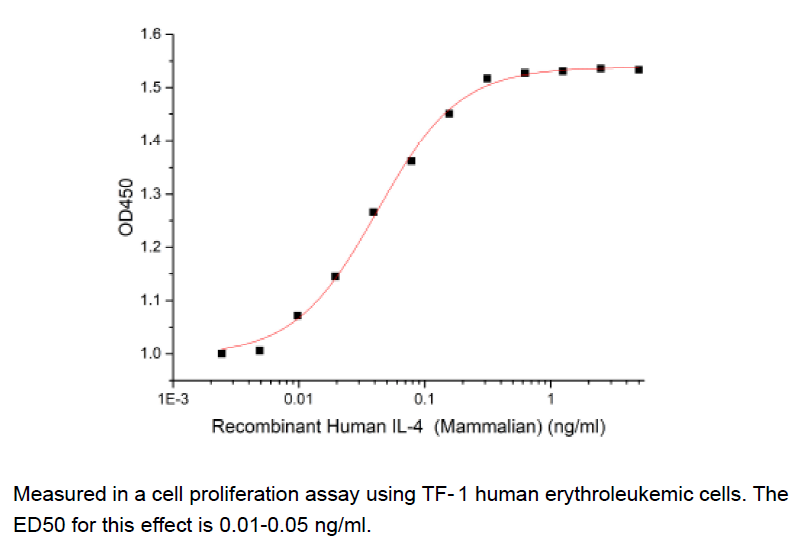 IL-4/ BSF-1 (Cells), Human, Recombinant