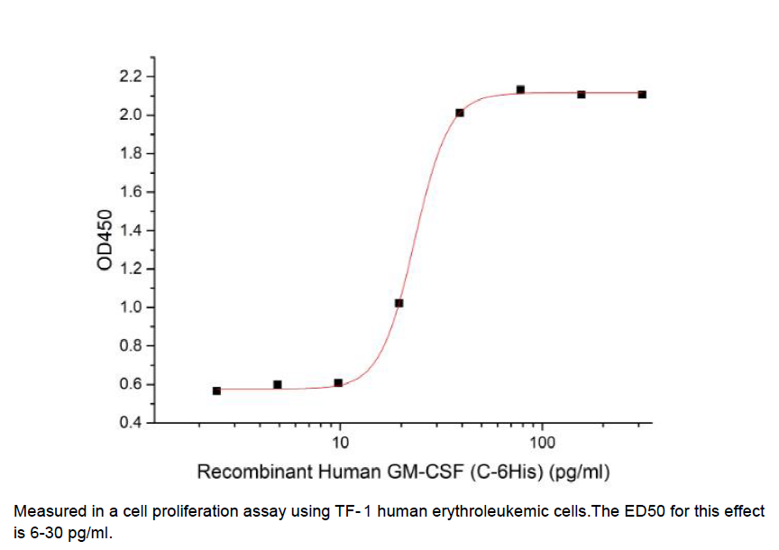 Procell-GM-CSF/ CSF2 (C-6His, Cells), Human, Recombinant