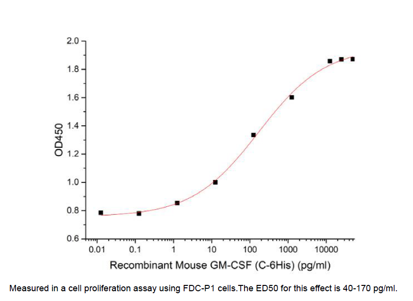 Procell-GM-CSF/ CSF2 (C-6His), Mouse, Recombinant