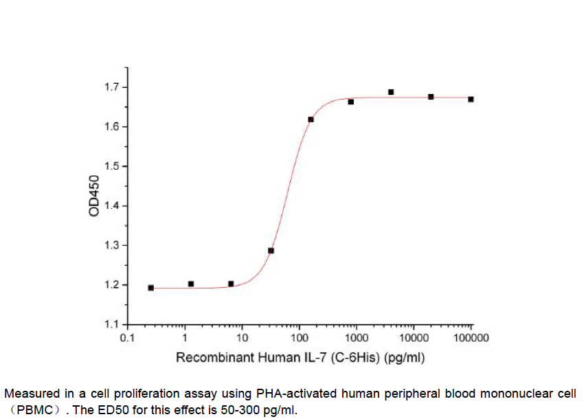 Procell-IL-7 (C-6His), Human, Recombinant