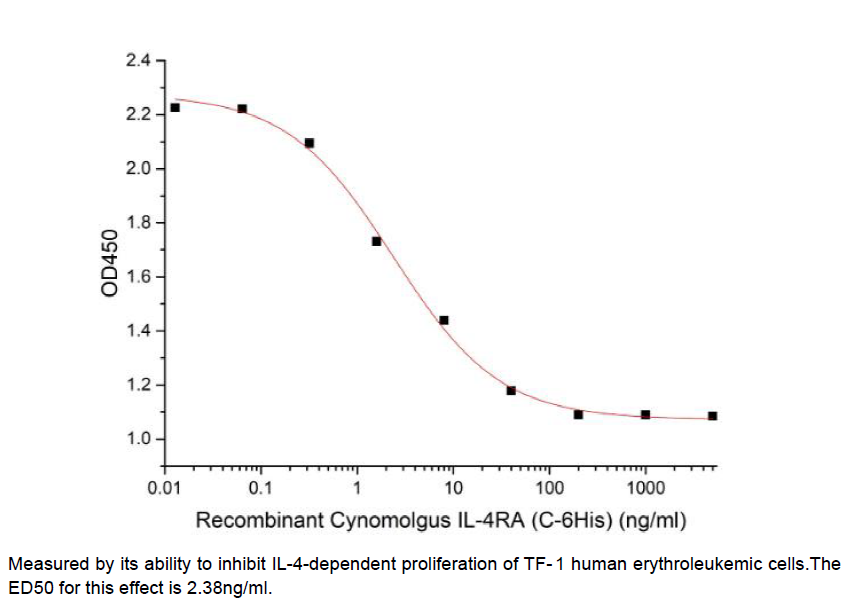 Procell-IL-4Ra (C-6His), Cynomolgus, Recombinant