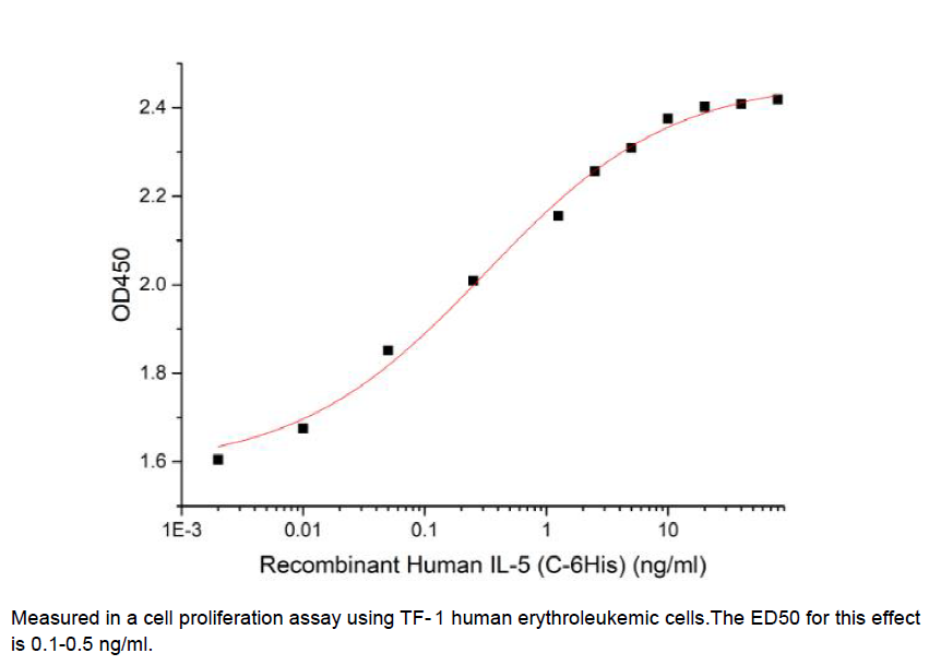 Procell-IL-5 (C-6His), Human, Recombinant