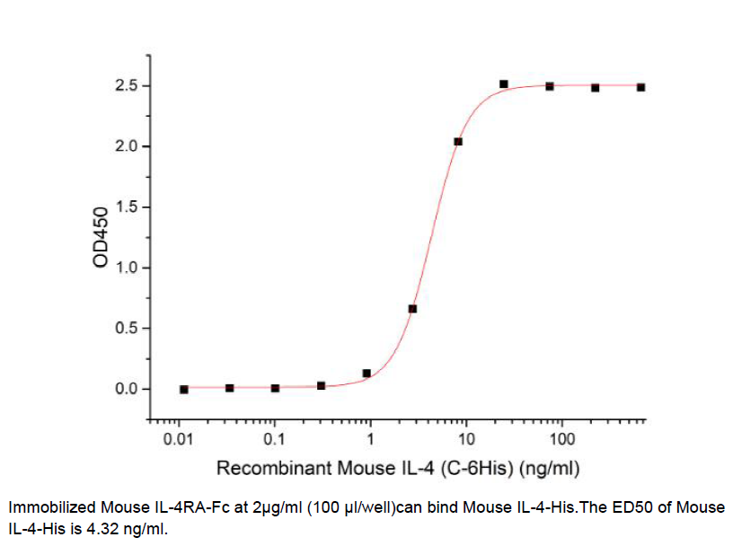 Procell-IL-4Rα (C-Fc), Mouse, Recombinant